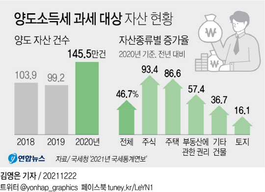 양도소득세 과세 대상 자산 현황 <자료:국세청>